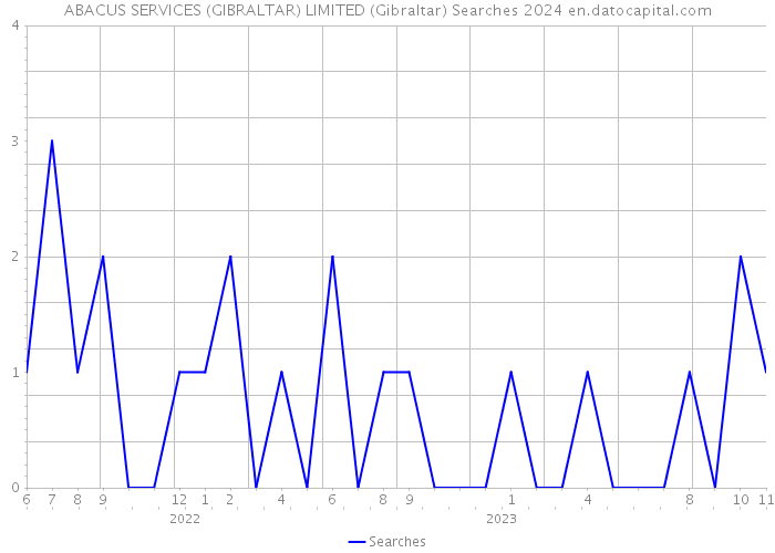 ABACUS SERVICES (GIBRALTAR) LIMITED (Gibraltar) Searches 2024 