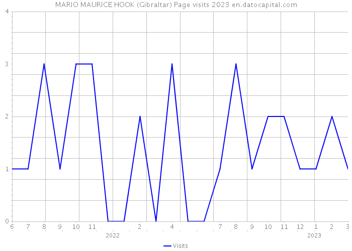 MARIO MAURICE HOOK (Gibraltar) Page visits 2023 