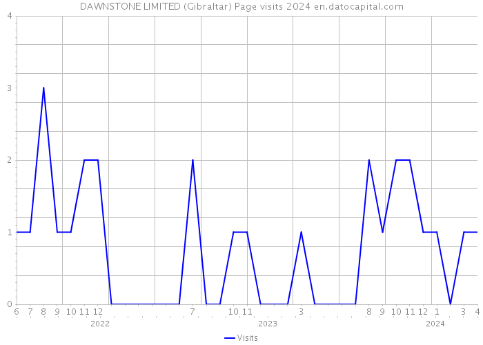 DAWNSTONE LIMITED (Gibraltar) Page visits 2024 