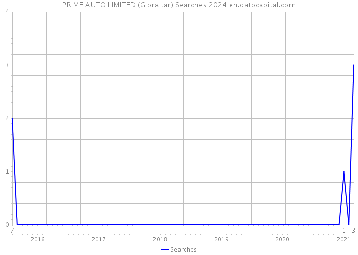 PRIME AUTO LIMITED (Gibraltar) Searches 2024 