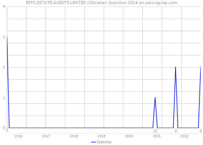EFPG ESTATE AGENTS LIMITED (Gibraltar) Searches 2024 