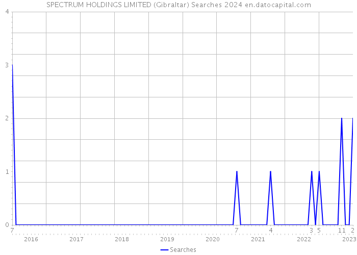 SPECTRUM HOLDINGS LIMITED (Gibraltar) Searches 2024 