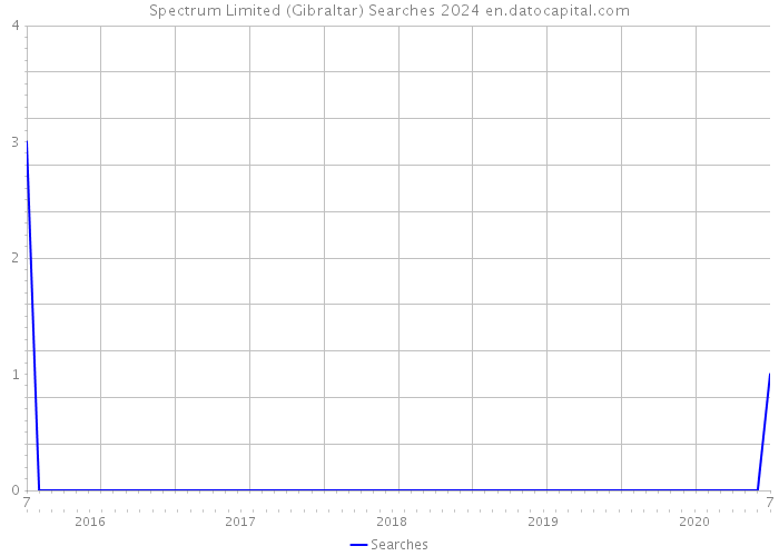 Spectrum Limited (Gibraltar) Searches 2024 
