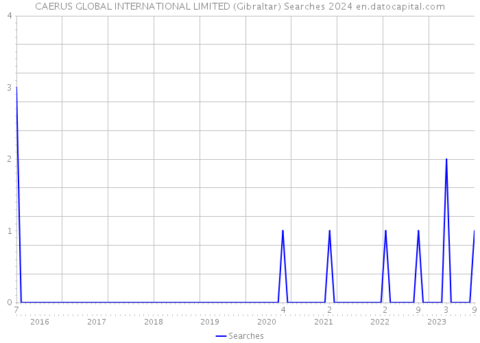 CAERUS GLOBAL INTERNATIONAL LIMITED (Gibraltar) Searches 2024 