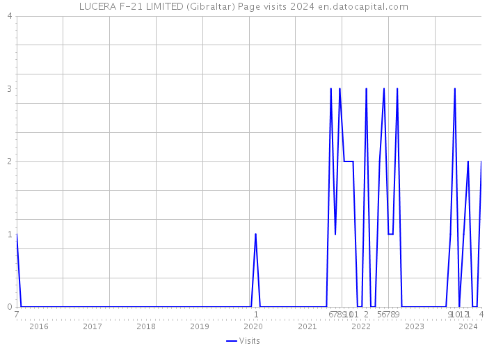 LUCERA F-21 LIMITED (Gibraltar) Page visits 2024 