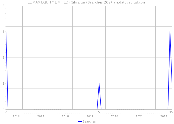 LE MAX EQUITY LIMITED (Gibraltar) Searches 2024 