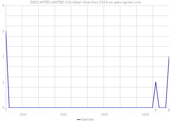DESCARTES LIMITED (Gibraltar) Searches 2024 