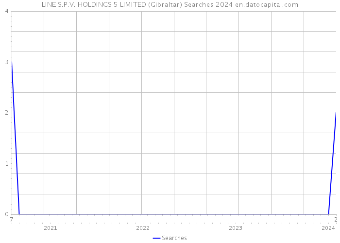 LINE S.P.V. HOLDINGS 5 LIMITED (Gibraltar) Searches 2024 