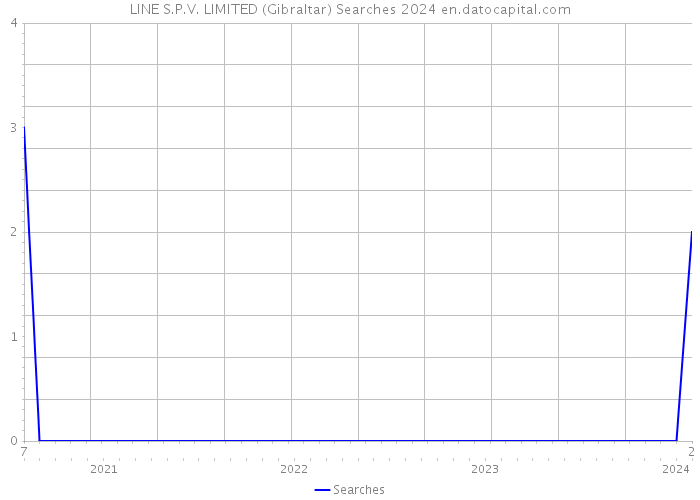 LINE S.P.V. LIMITED (Gibraltar) Searches 2024 