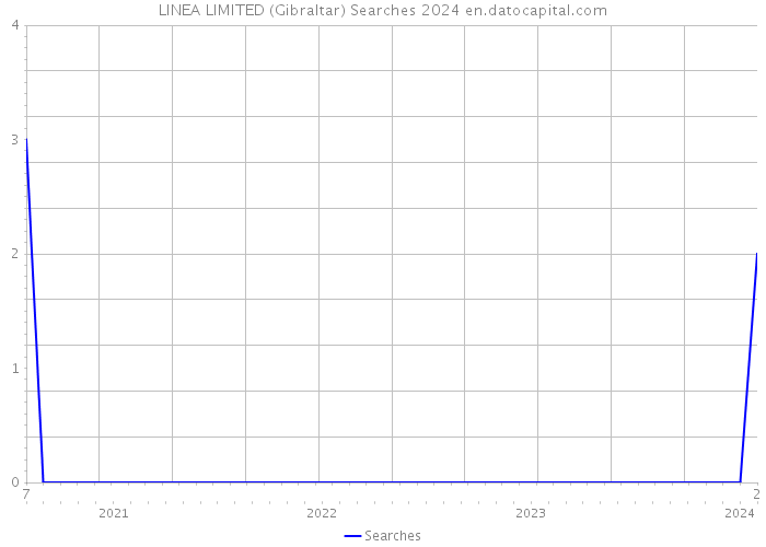 LINEA LIMITED (Gibraltar) Searches 2024 