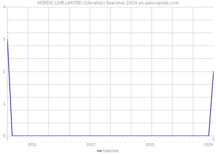 NORDIC LINE LIMITED (Gibraltar) Searches 2024 