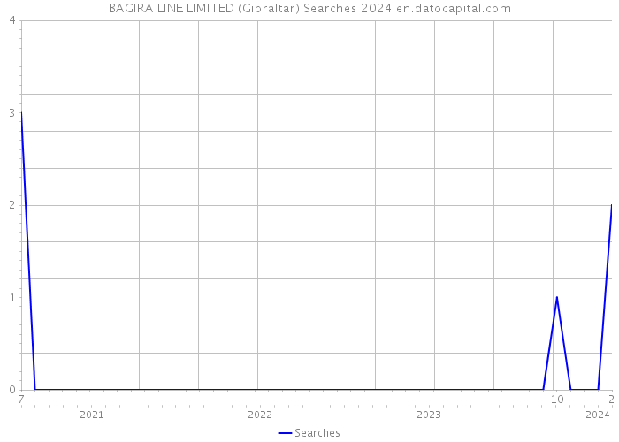 BAGIRA LINE LIMITED (Gibraltar) Searches 2024 