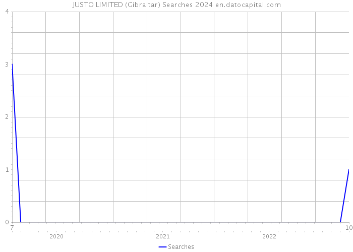 JUSTO LIMITED (Gibraltar) Searches 2024 