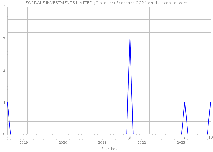 FORDALE INVESTMENTS LIMITED (Gibraltar) Searches 2024 