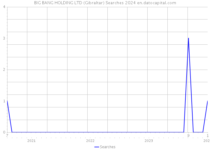 BIG BANG HOLDING LTD (Gibraltar) Searches 2024 