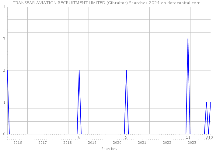 TRANSFAR AVIATION RECRUITMENT LIMITED (Gibraltar) Searches 2024 