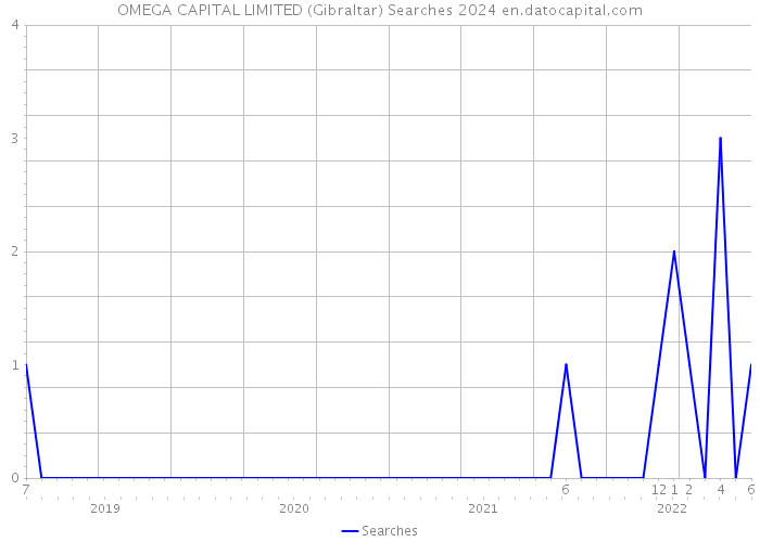 OMEGA CAPITAL LIMITED (Gibraltar) Searches 2024 