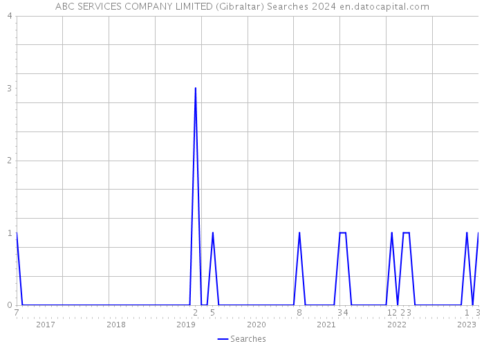 ABC SERVICES COMPANY LIMITED (Gibraltar) Searches 2024 