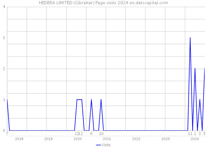 HEDERA LIMITED (Gibraltar) Page visits 2024 