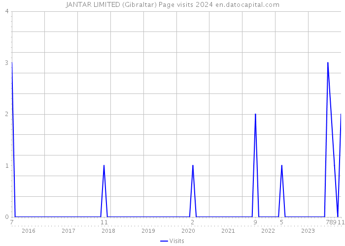 JANTAR LIMITED (Gibraltar) Page visits 2024 