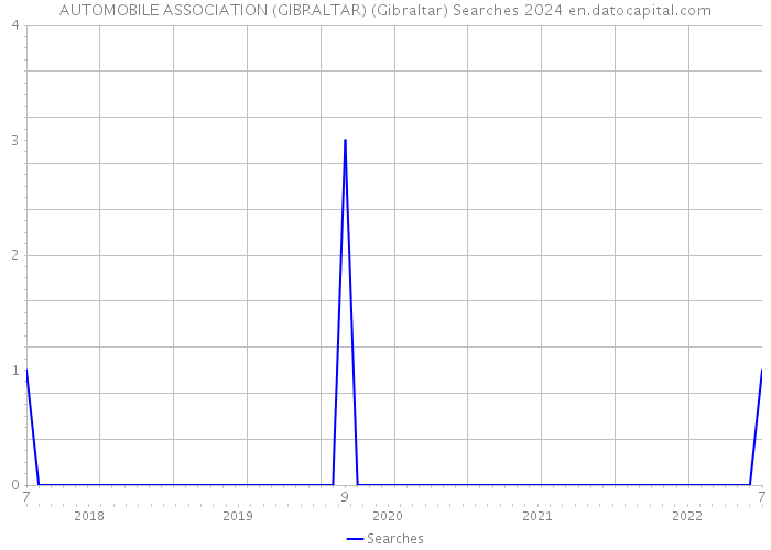 AUTOMOBILE ASSOCIATION (GIBRALTAR) (Gibraltar) Searches 2024 