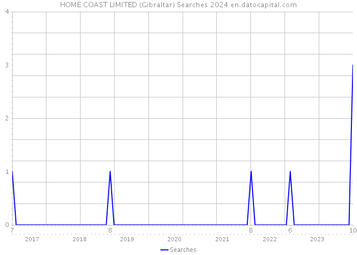 HOME COAST LIMITED (Gibraltar) Searches 2024 