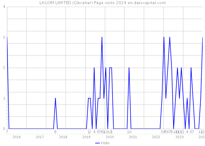 LAGOM LIMITED (Gibraltar) Page visits 2024 