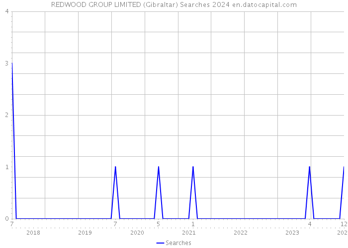 REDWOOD GROUP LIMITED (Gibraltar) Searches 2024 