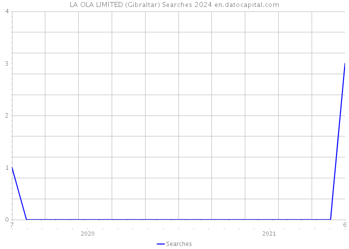 LA OLA LIMITED (Gibraltar) Searches 2024 