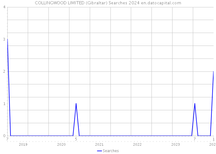 COLLINGWOOD LIMITED (Gibraltar) Searches 2024 