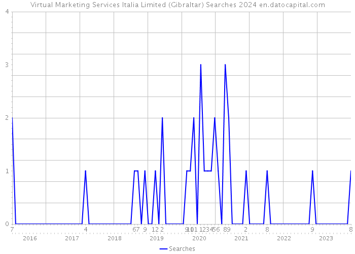 Virtual Marketing Services Italia Limited (Gibraltar) Searches 2024 