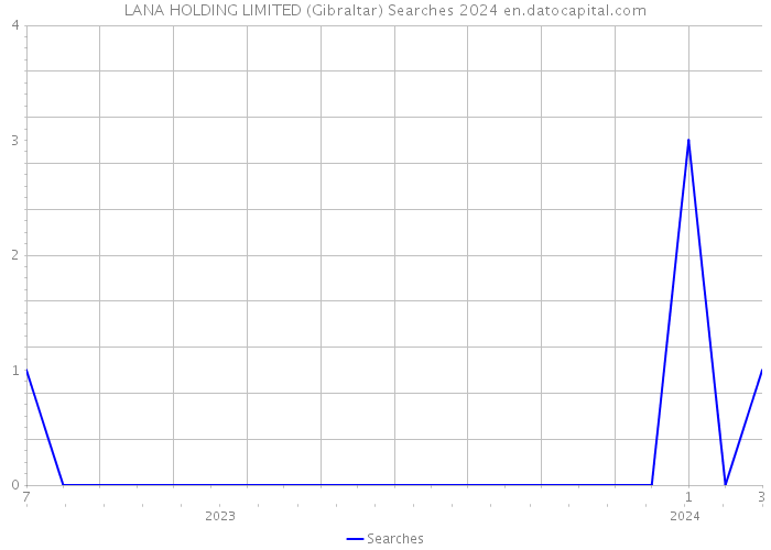 LANA HOLDING LIMITED (Gibraltar) Searches 2024 