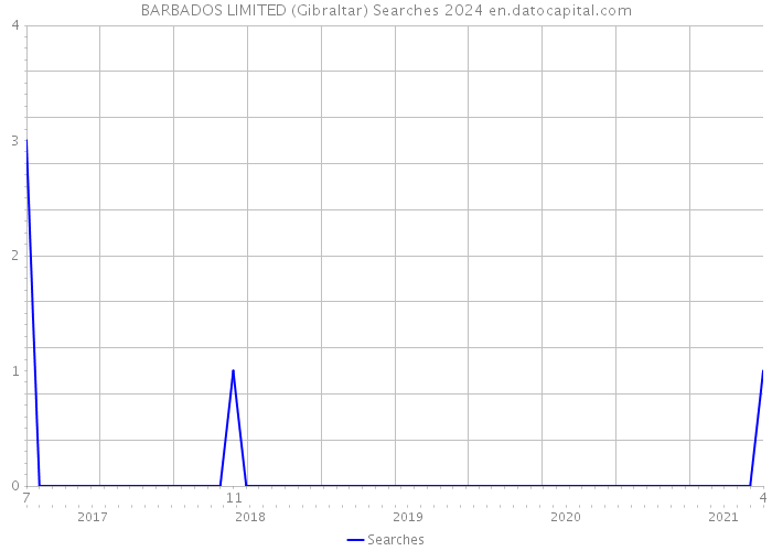 BARBADOS LIMITED (Gibraltar) Searches 2024 