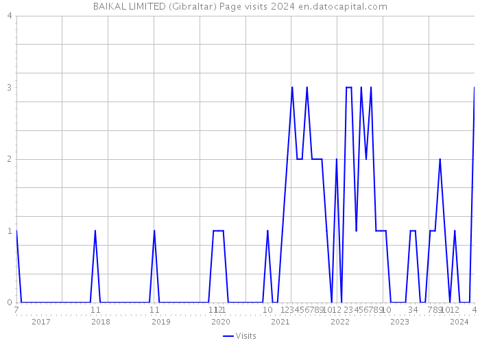 BAIKAL LIMITED (Gibraltar) Page visits 2024 