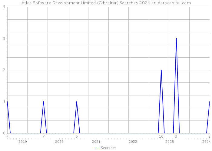 Atlas Software Development Limited (Gibraltar) Searches 2024 