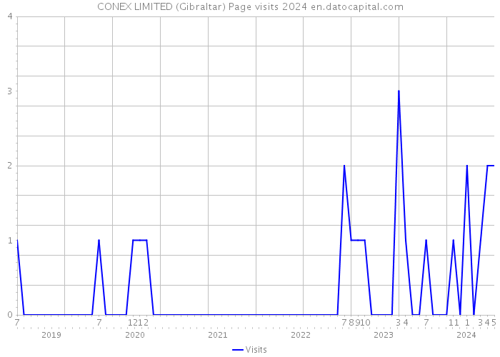 CONEX LIMITED (Gibraltar) Page visits 2024 