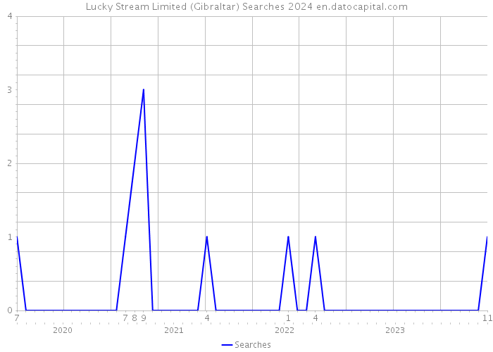 Lucky Stream Limited (Gibraltar) Searches 2024 