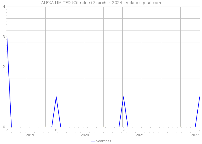ALEXA LIMITED (Gibraltar) Searches 2024 