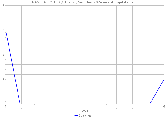 NAMIBIA LIMITED (Gibraltar) Searches 2024 