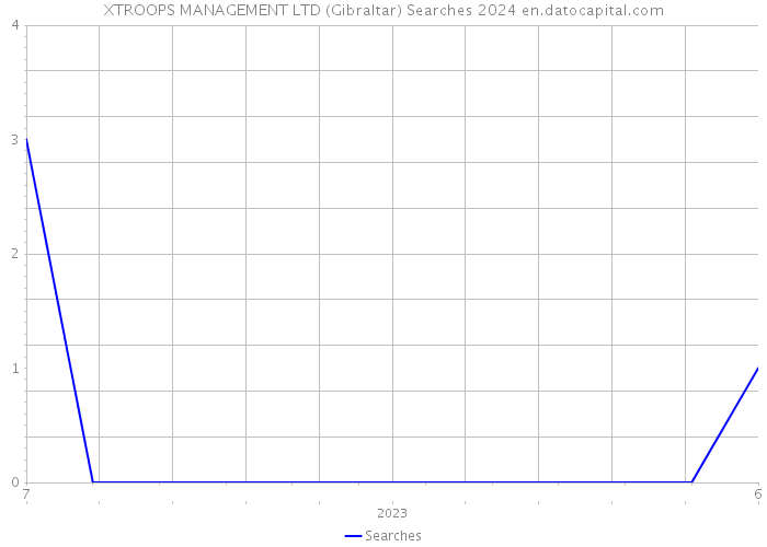 XTROOPS MANAGEMENT LTD (Gibraltar) Searches 2024 