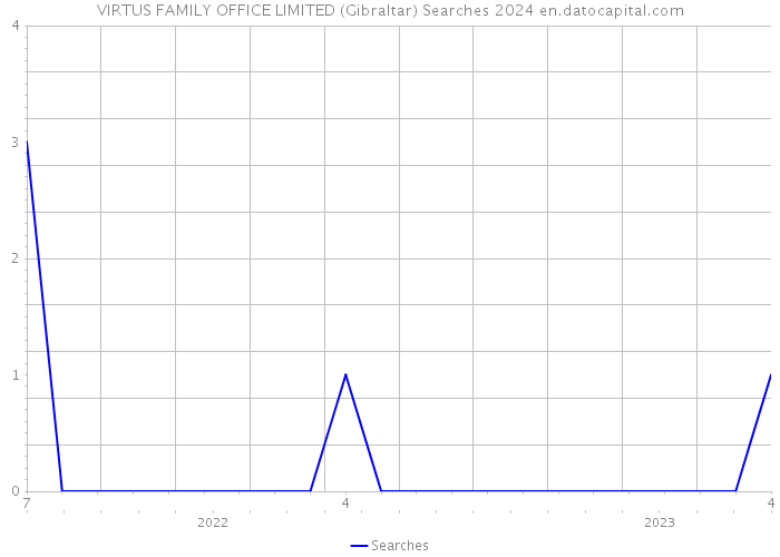 VIRTUS FAMILY OFFICE LIMITED (Gibraltar) Searches 2024 