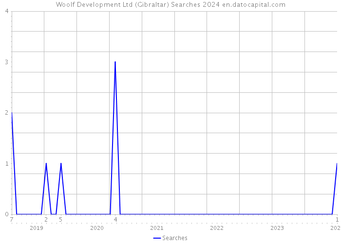 Woolf Development Ltd (Gibraltar) Searches 2024 