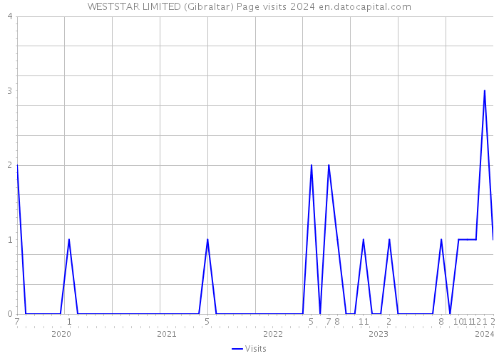 WESTSTAR LIMITED (Gibraltar) Page visits 2024 