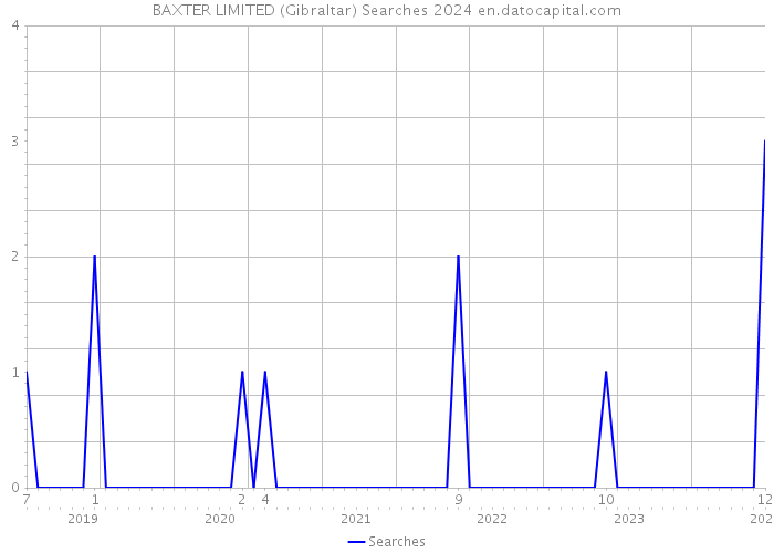 BAXTER LIMITED (Gibraltar) Searches 2024 