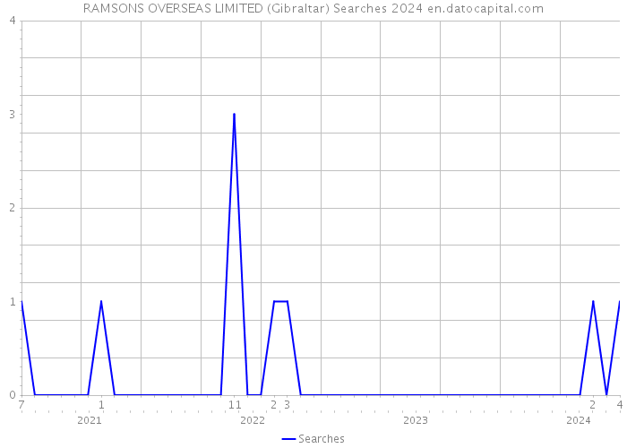 RAMSONS OVERSEAS LIMITED (Gibraltar) Searches 2024 