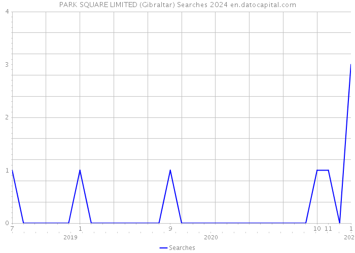 PARK SQUARE LIMITED (Gibraltar) Searches 2024 