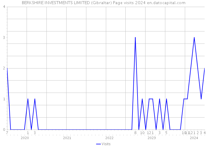 BERKSHIRE INVESTMENTS LIMITED (Gibraltar) Page visits 2024 