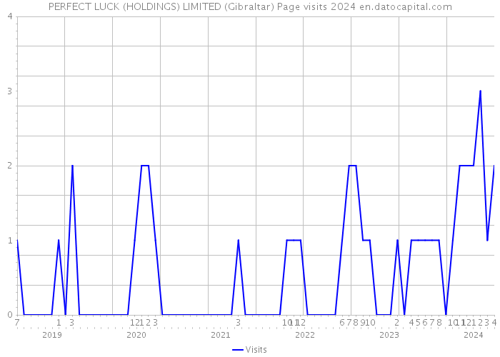 PERFECT LUCK (HOLDINGS) LIMITED (Gibraltar) Page visits 2024 
