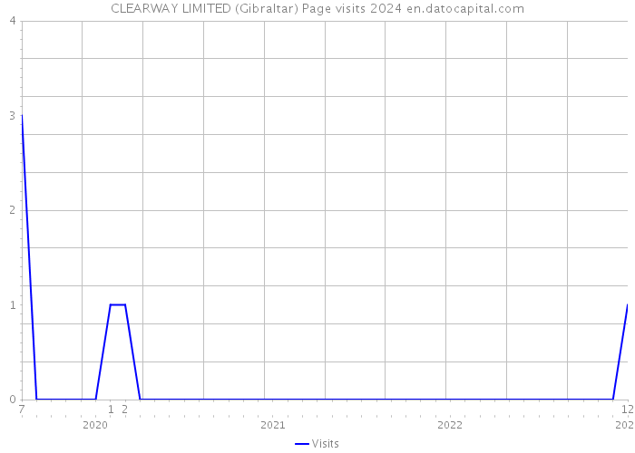 CLEARWAY LIMITED (Gibraltar) Page visits 2024 