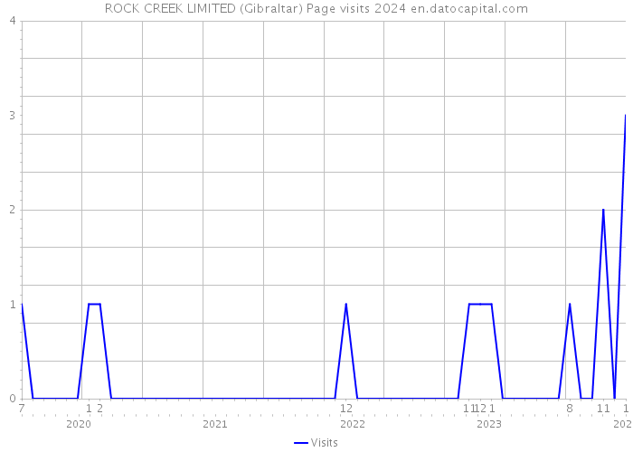 ROCK CREEK LIMITED (Gibraltar) Page visits 2024 